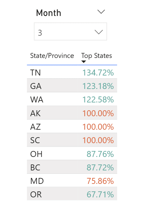 biggest movers chart in power bi with font color added