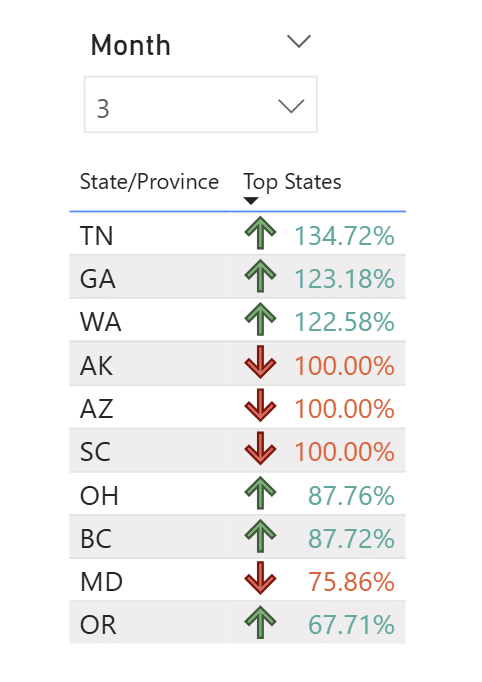 biggest movers chart in Power BI with icons added