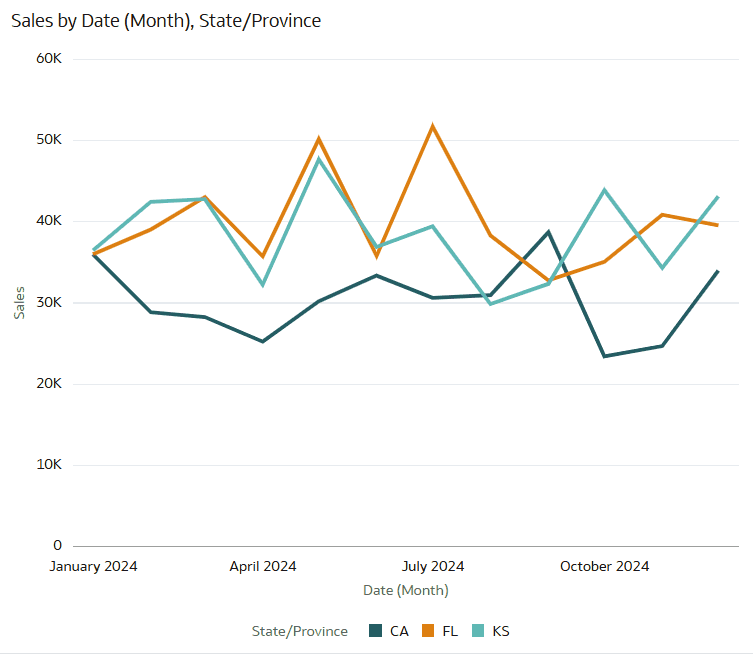 3 Ways to Make Lovely Line Graphs in Oracle Analytics Cloud