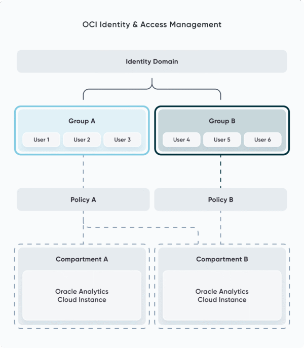 How to Setup Oracle Cloud Infrastructure for Oracle Analytics Cloud