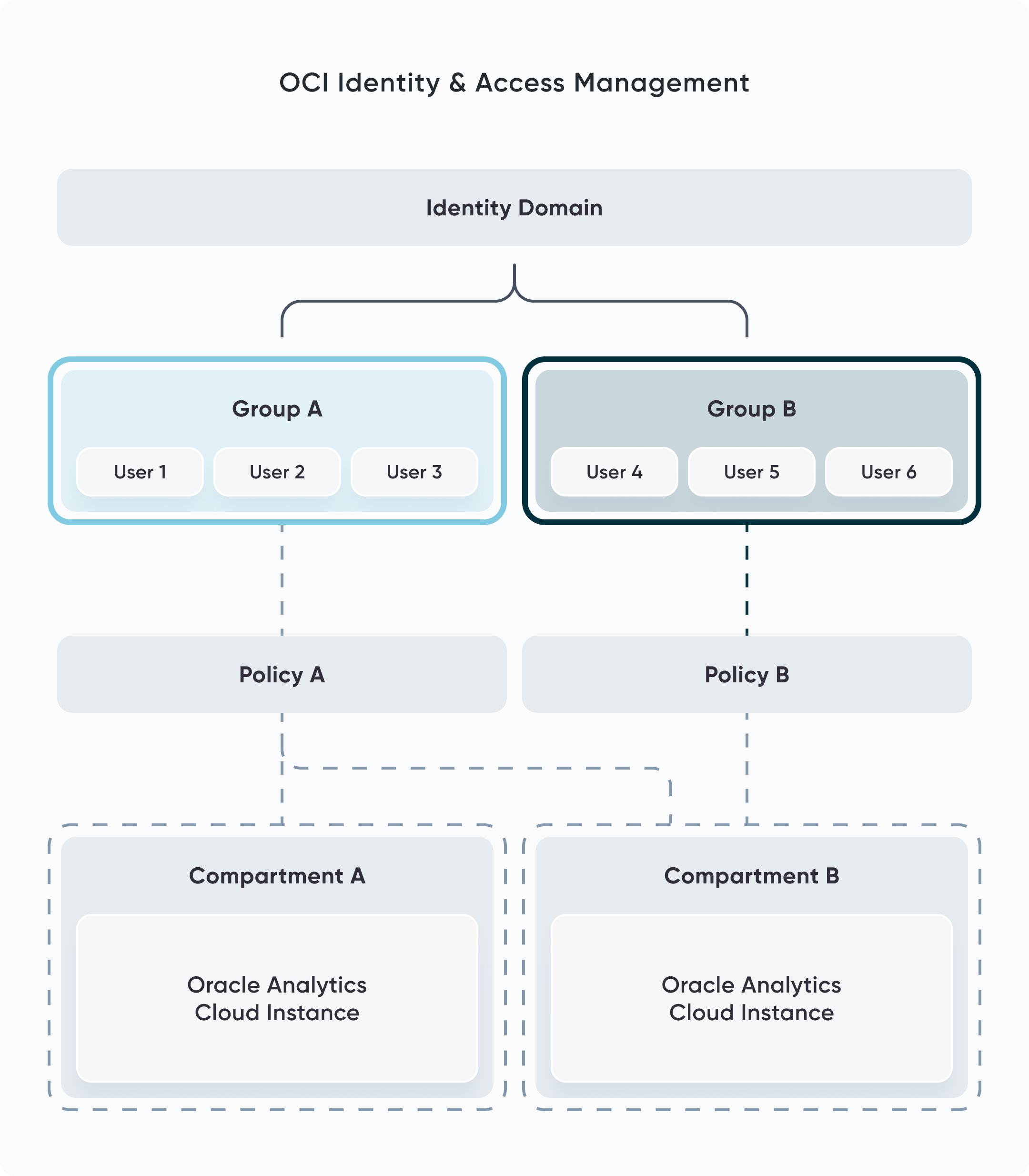 OCI Identity & Access Management