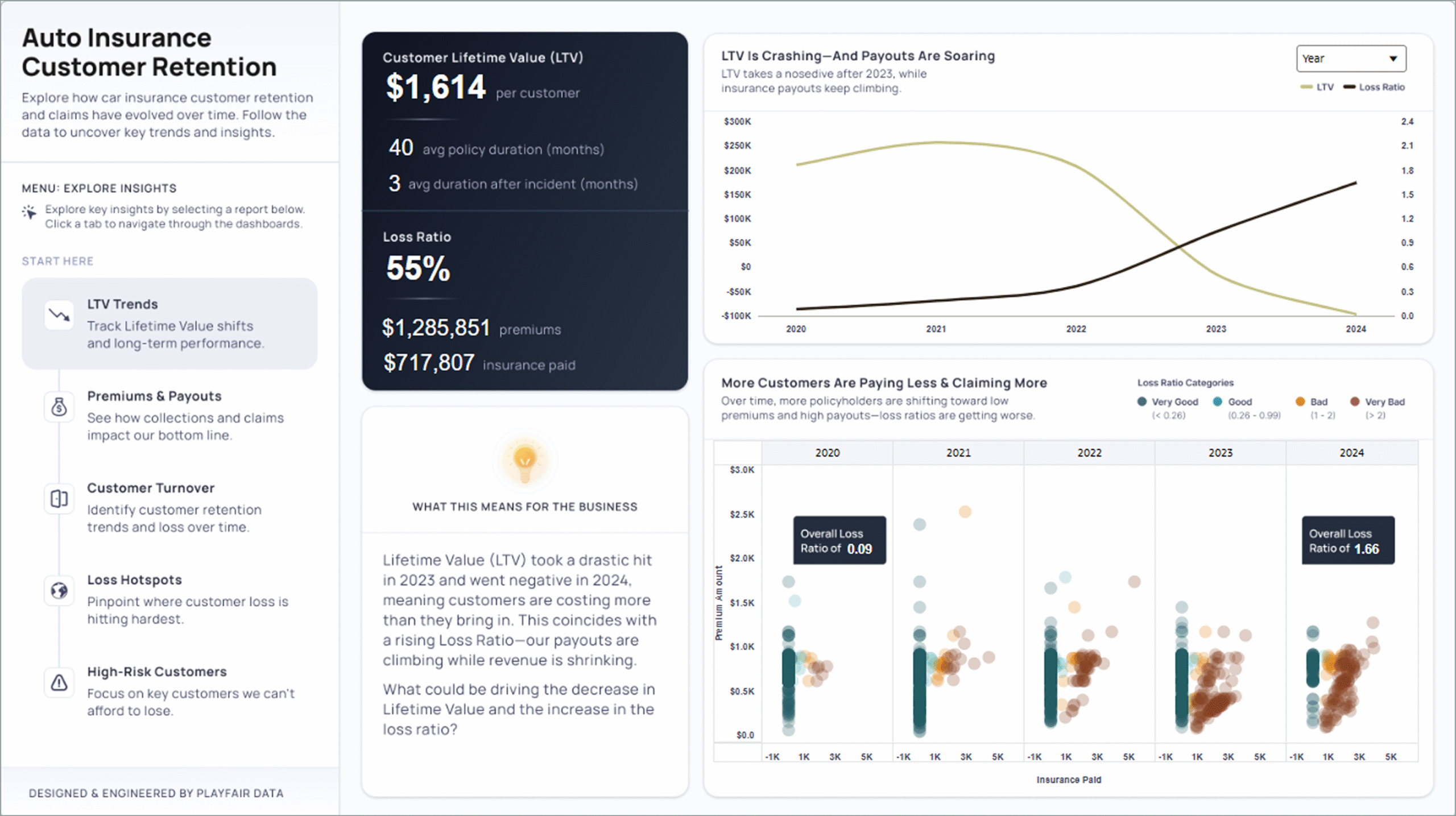 Well-designed dashboard resulting from design training