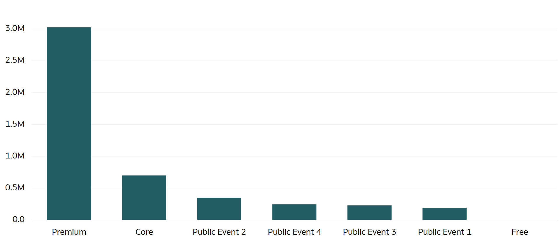 3 Ways to Make Beautiful Bar Charts in Oracle Analytics Cloud