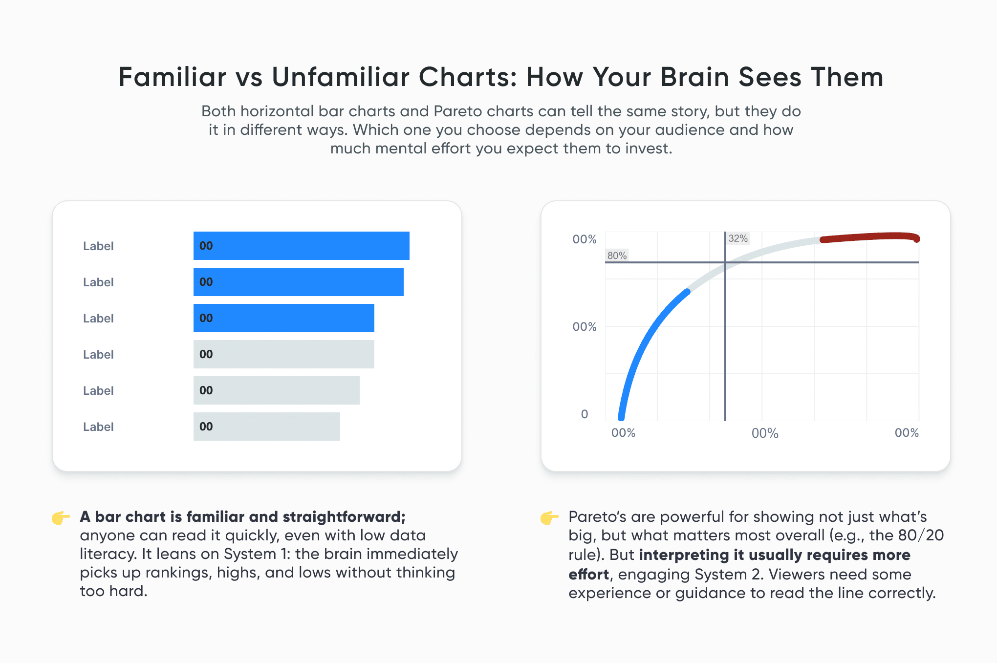 Showing a familiar bar chart compared to a potentially unfamiliar Pareto chart.